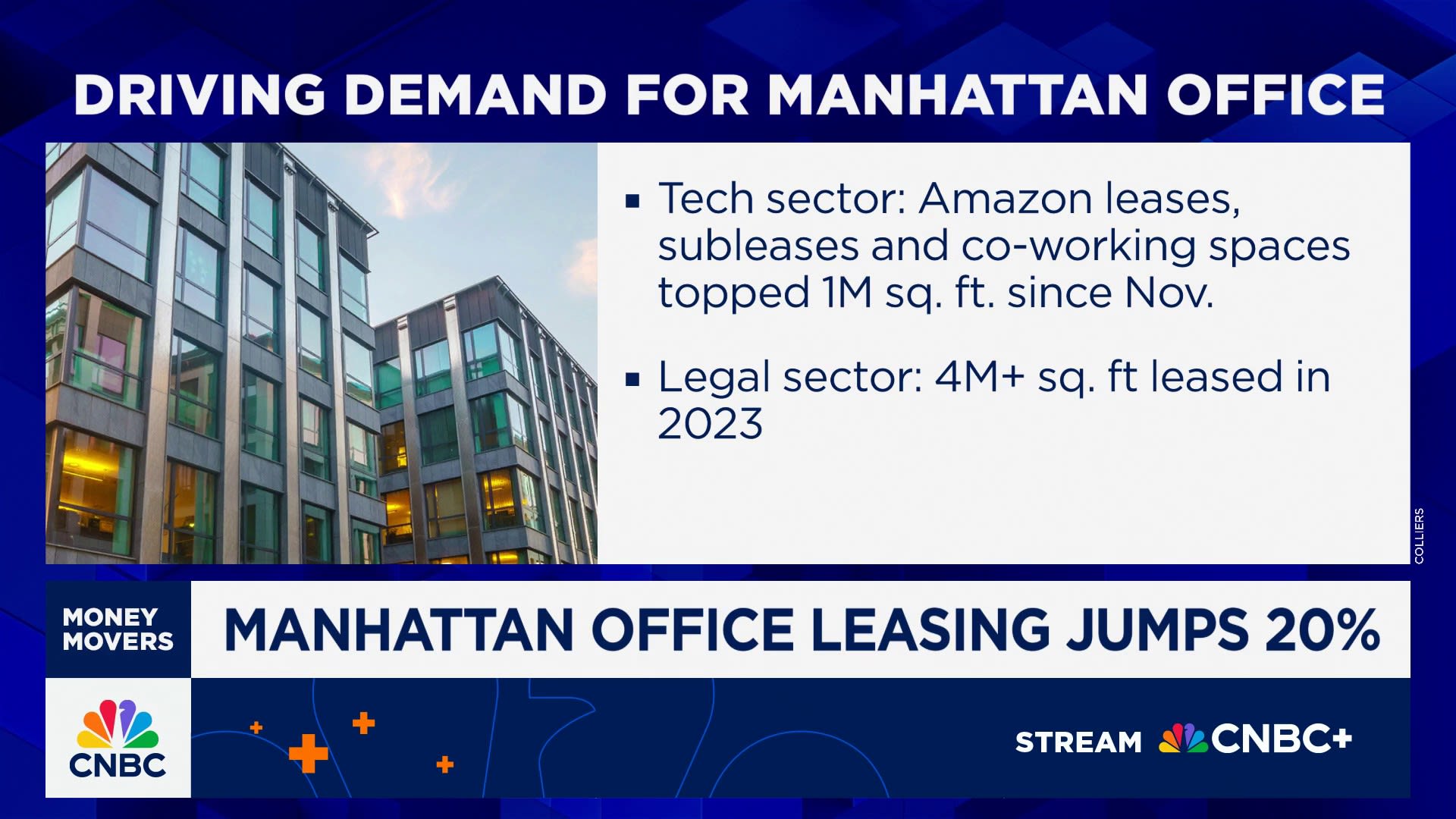 Property Play: Manhattan office leasing jumps 20%. Here's what's behind it